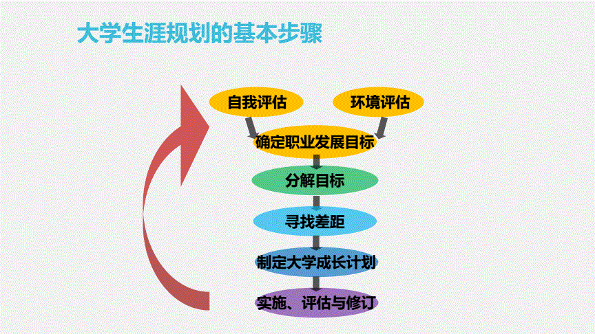 大学生职业生涯设计,大学生职业生涯设计的基本步骤