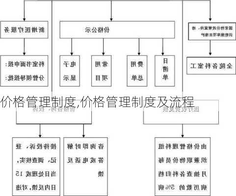 价格管理制度,价格管理制度及流程