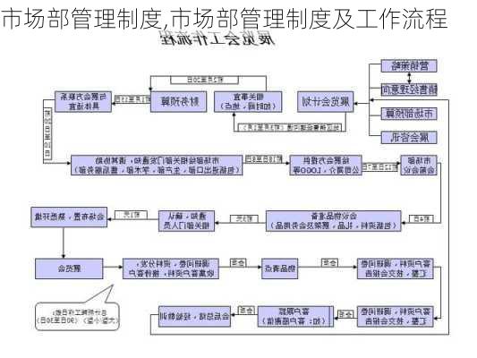 市场部管理制度,市场部管理制度及工作流程