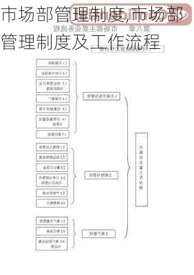 市场部管理制度,市场部管理制度及工作流程