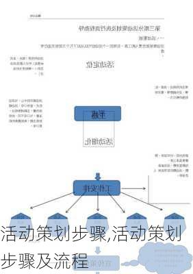 活动策划步骤,活动策划步骤及流程