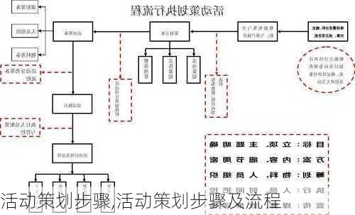 活动策划步骤,活动策划步骤及流程