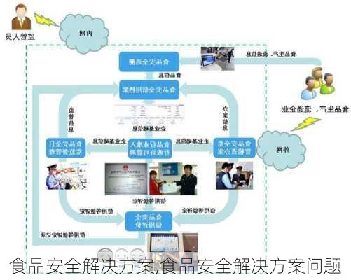 食品安全解决方案,食品安全解决方案问题