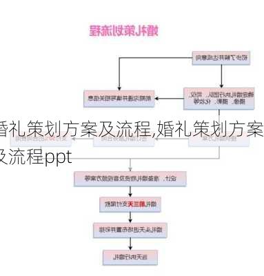 婚礼策划方案及流程,婚礼策划方案及流程ppt