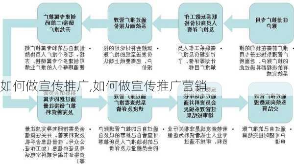 如何做宣传推广,如何做宣传推广营销