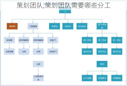 策划团队,策划团队需要哪些分工