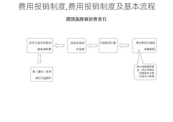 费用报销制度,费用报销制度及基本流程