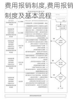 费用报销制度,费用报销制度及基本流程