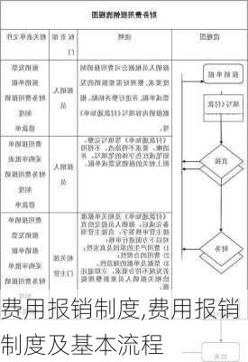 费用报销制度,费用报销制度及基本流程