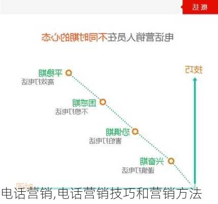 电话营销,电话营销技巧和营销方法