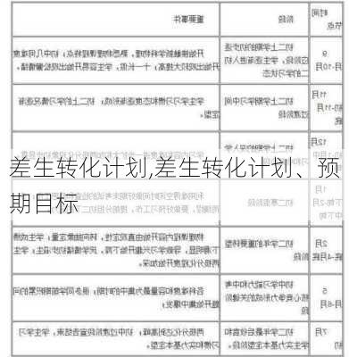 差生转化计划,差生转化计划、预期目标