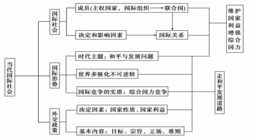 竞争 合作,竞争合作冲突是国际关系的什么