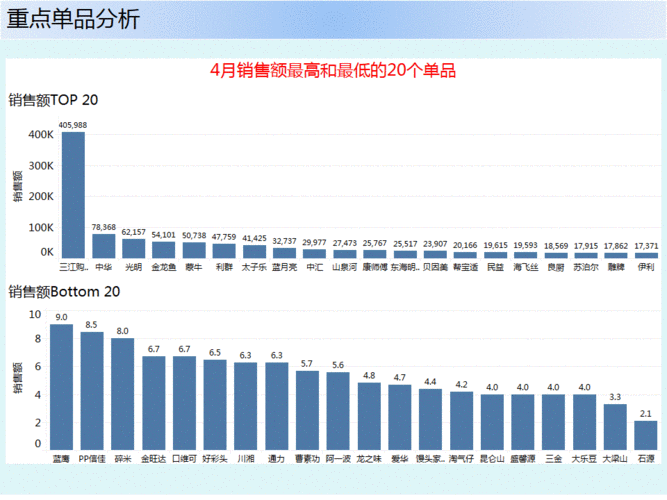 超市销售分析,超市销售分析报告怎么写