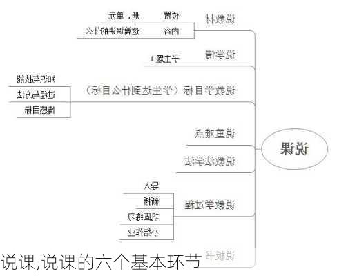 说课,说课的六个基本环节