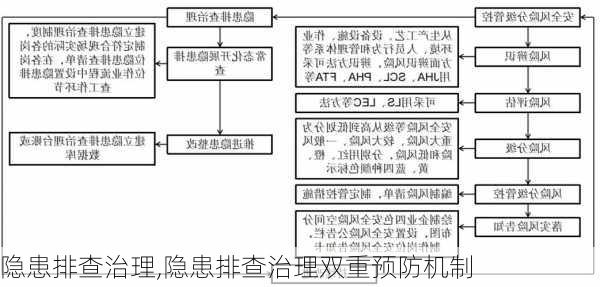 隐患排查治理,隐患排查治理双重预防机制